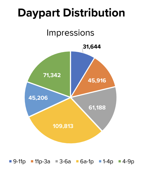 Pie chart showing OTT ad impressions divided by wide dayparts such as 6am–1pm and 4–9pm, without hourly breakdown